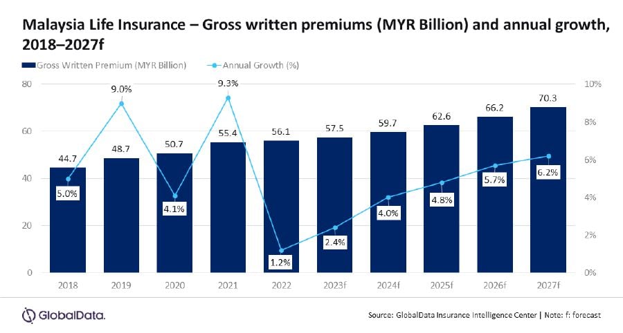 The Malaysian Life Insurance Industry To Hit Rm Bil By New