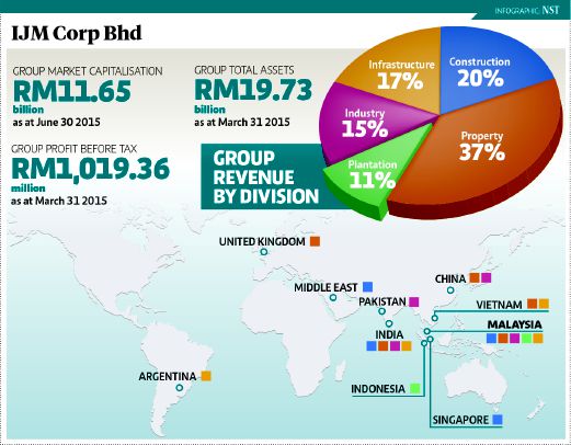 Malaysian market keeps IJM busy