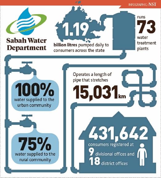 Sabah Water Department under scrutiny | New Straits Times | Malaysia ...