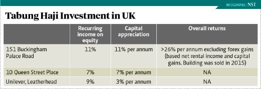 Tabung Haji Sees Good Return From London Asset New Straits Times - 