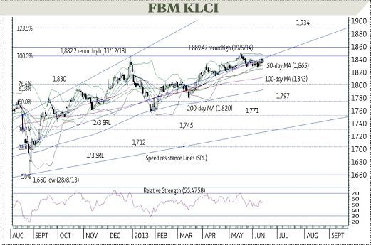 Index May Continue Mild Rebound