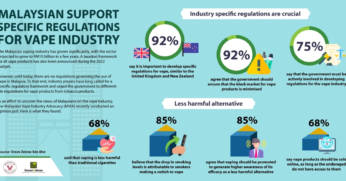92 persen orang Malaysia mengatakan penting untuk mengembangkan peraturan khusus industri untuk produk vape