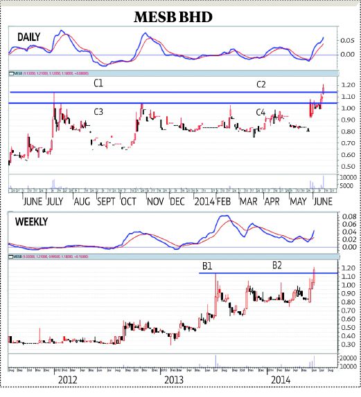 Mesb Set To Test Immediate Overhead Resistance Zone