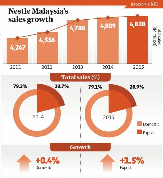 Nestle Competitors In Malaysia - Nestlé launches global procurement hub