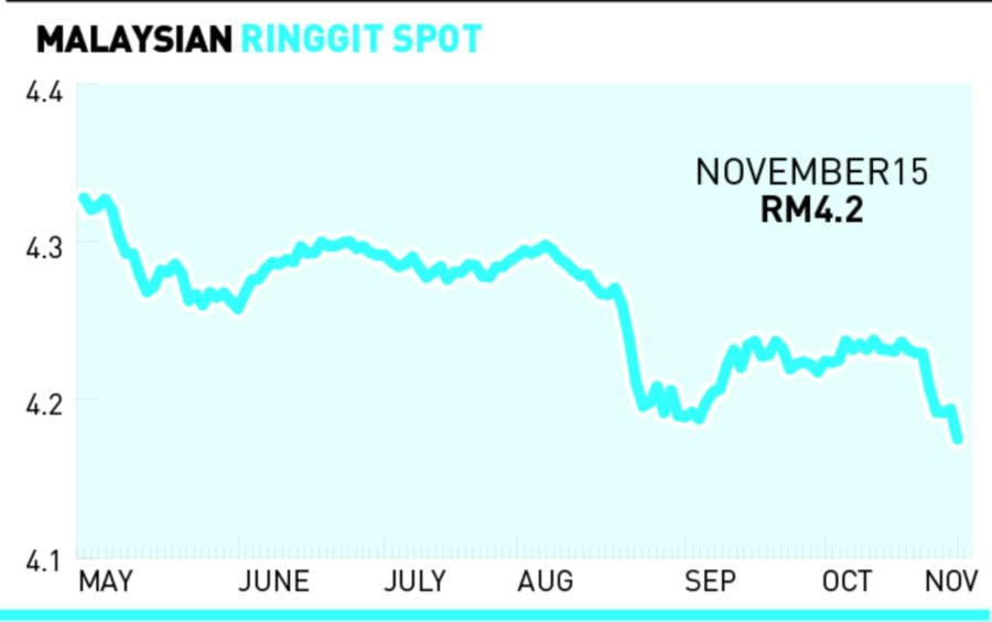 Ringgit Rises To Its Strongest Position This Year | New Straits Times ...