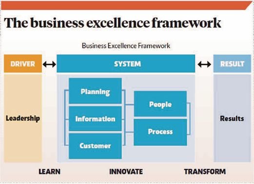 Business Excellence Framework A Guide To Success | New Straits Times ...