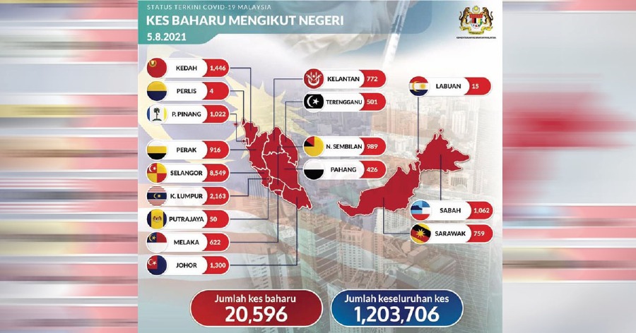 Malaysia recorded its highest daily cases today with 20,596 new infections logged over the past 24 hours. - Pic credit Facebook MOH