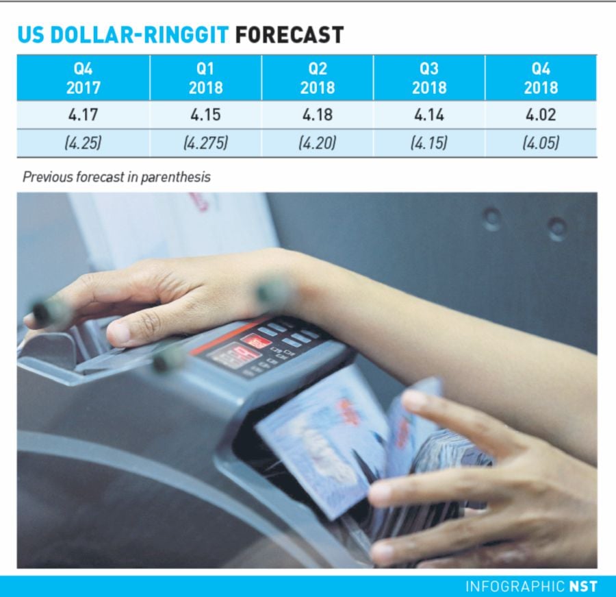 Analysts Raise Ringgit Outlook New Straits Times Malays!   ia - 