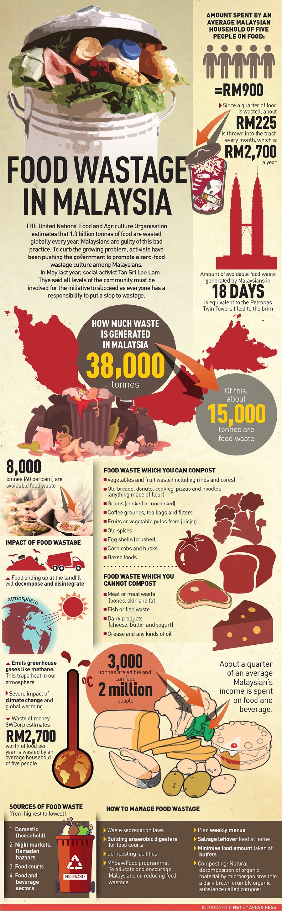 food wastage in malaysia
