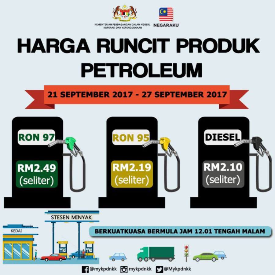 Fuel prices down across the board this week | New Straits ...