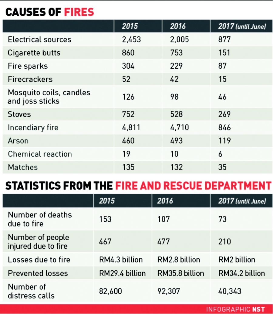 Home Wiring Malaysia: Exclusive: Faulty Power Source No. 1 Cause Of Fires