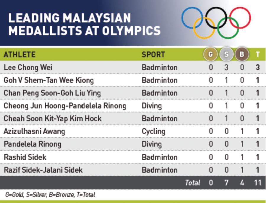 Our Olympic Milestones Of The Past 65 Years