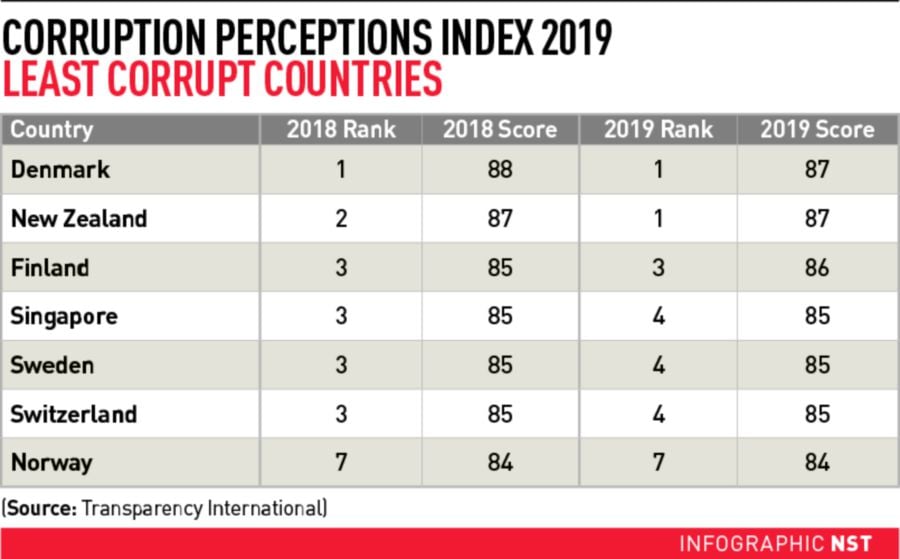 Corruption perceptions index