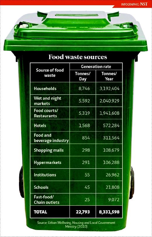 Food Waste In Malaysia