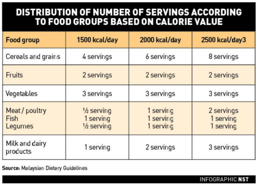 Distribution of number of servings according to food groups based in calorie value.