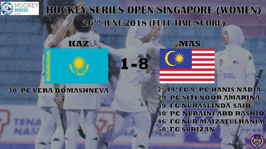 It was a walk in the park for the national women’s hockey team as they thrashed Kazakhstan 8-1 at the Sengkang Sports Club. Pic source: Facebook/ MalaysianHockeyConfederation. 