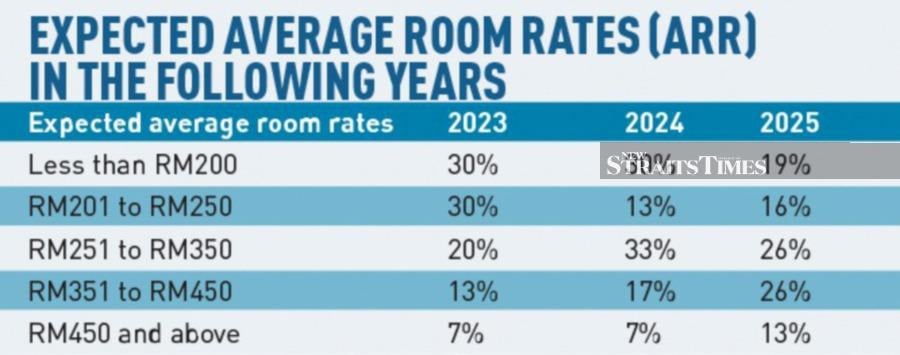 Expected average room rates (ARR) in the following years