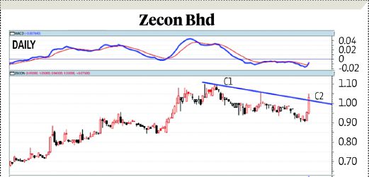 Zecon Likely To Trade At Rm1 05 Rm1 30 Level