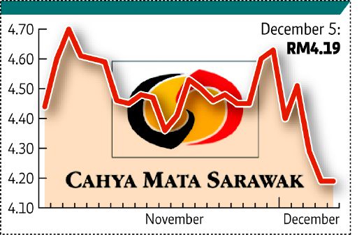 Cahya Mata Set For Another Record Year New Straits Times Malaysia