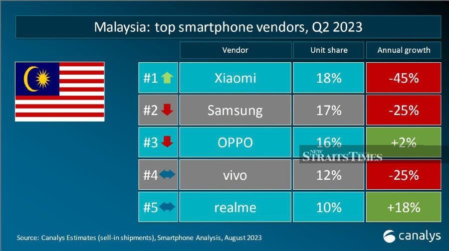 Canalys has announced that Xiaomi took the lead in the list of smartphone vendors in Malaysia once again for Q2, 2023 with 18 per cent unit share for sell-in shipments. 