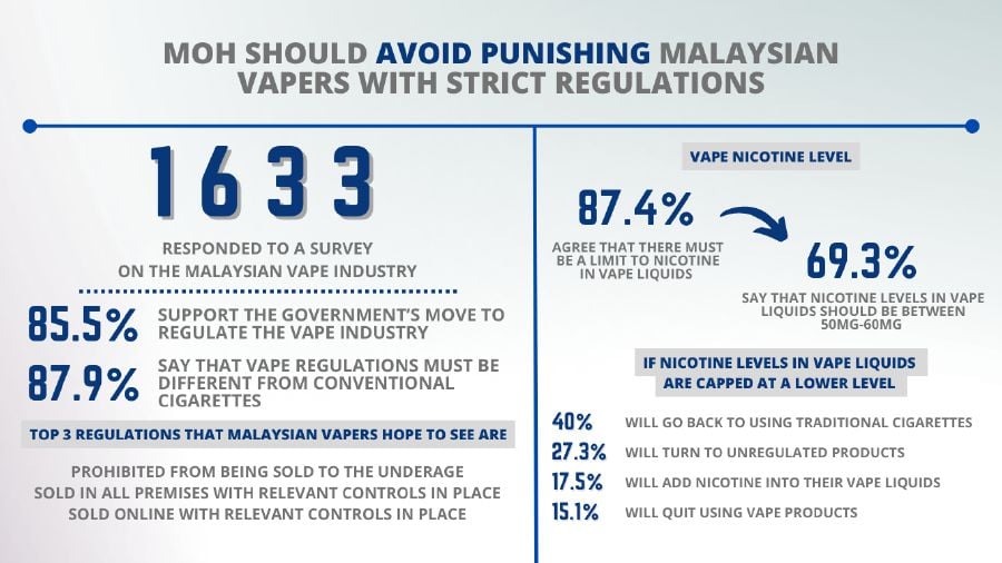 Majority of vape users support the introduction of vape regulations