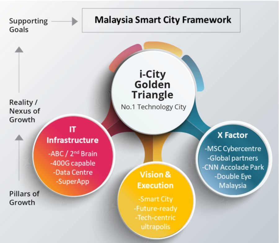 Smart City Framework