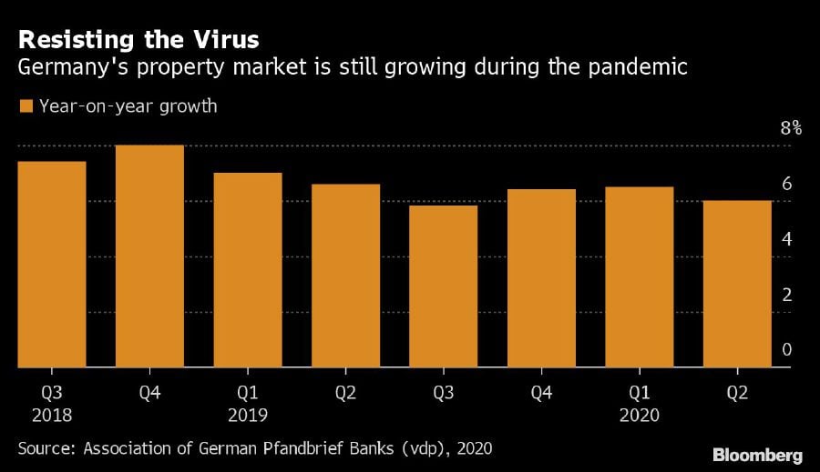 German housing market shrugs off pandemic with robust price gain New