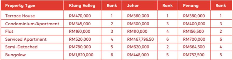 Comparison of the median transaction prices bought by first-time homebuyers in 1Q 2021, ranked according to the number of transactions. Courtesy of PropertyGuru Malaysia