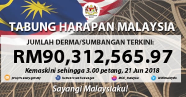 Tabung Harapan Stands At Rm90 3 Million