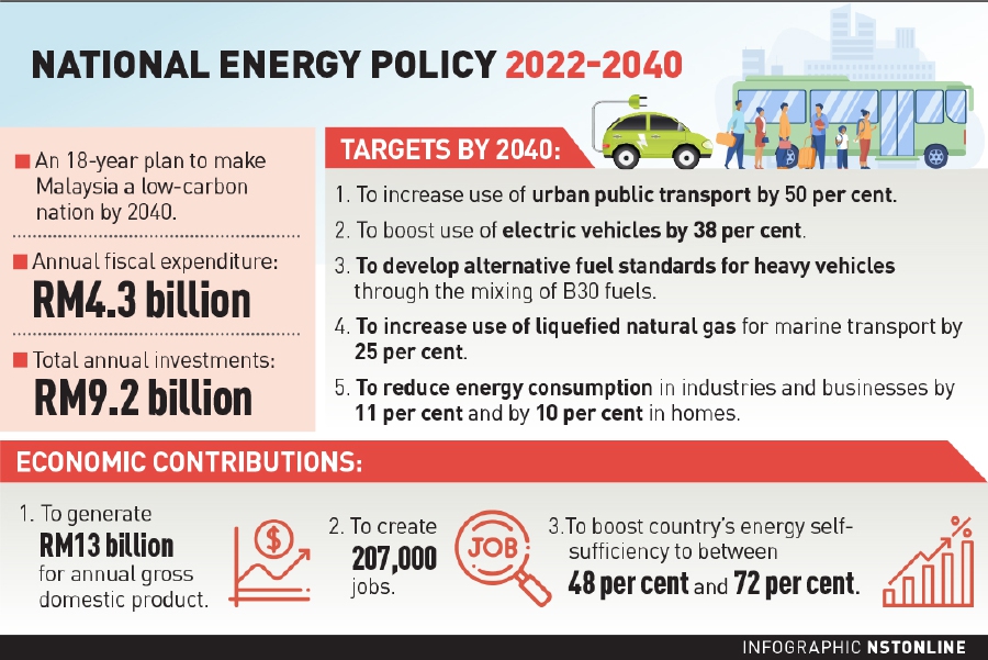 Energy Policy To Boost GDP By RM13bil Save Malaysia I3investor