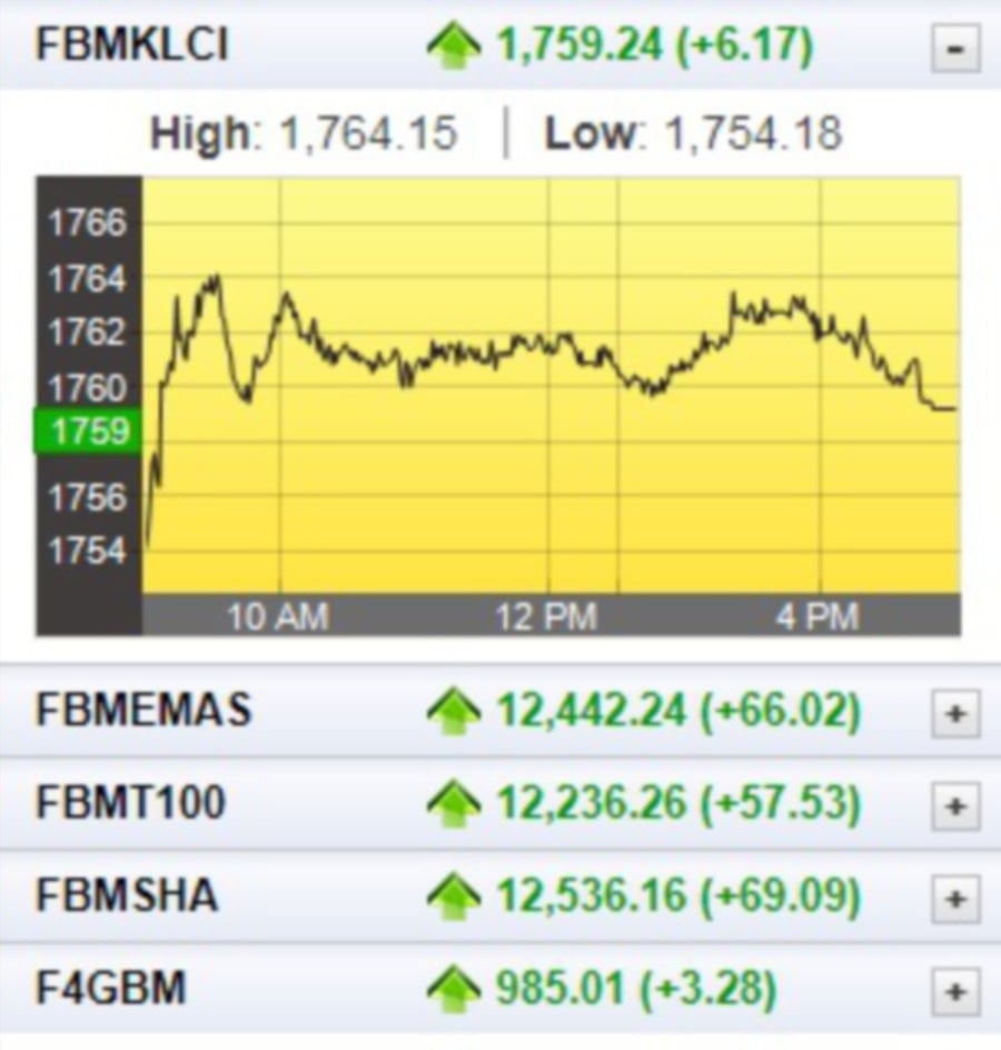 July 19: Bursa Malaysia closes higher for 9th consecutive ...