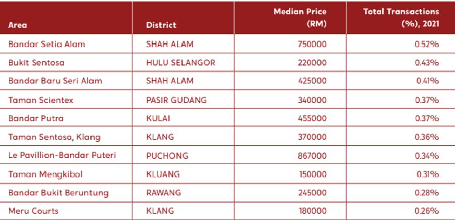 List of the top 10 projects with the highest number of transactions in 1Q 2021. Courtesy of PropertyGuru Malaysia