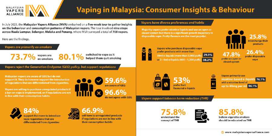 Majority of vape users disagree with GEG MVA survey show