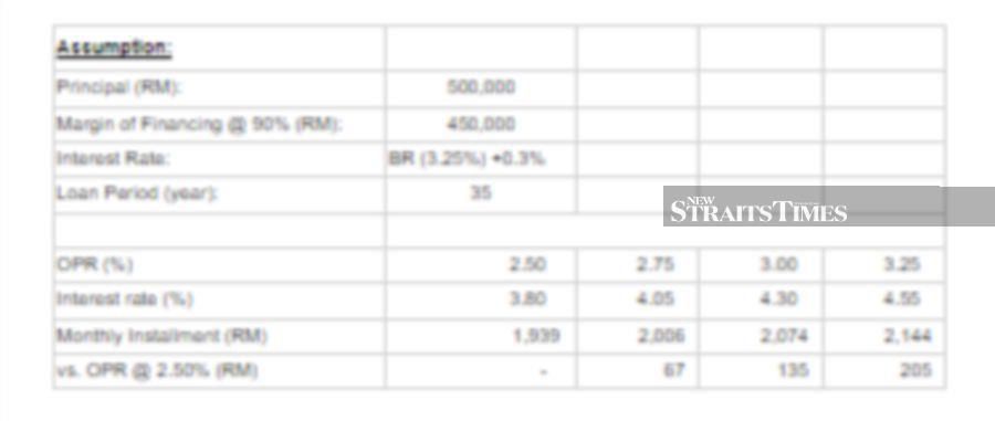 Knight Frank: Impact of OPR hike to be felt in 3-6 months | New Straits ...