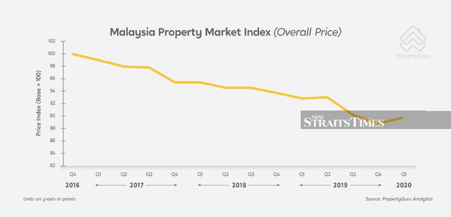 Malaysia Property Market Records Sharp Fall In 1h2020 Penang Property Talk