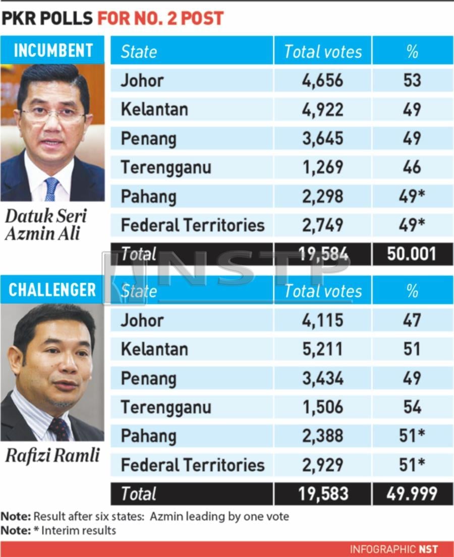 Azmin Confident Of Retaining Pkr Deputy President Post New Straits Times Malaysia General 