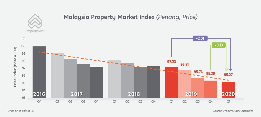 Malaysian House Price Index Continues To Climb The Edge Markets