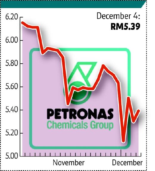Petronas chemical share price