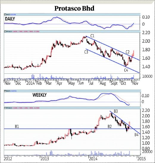 Protasco Bhd Likely To Re Test Overhead Resistance