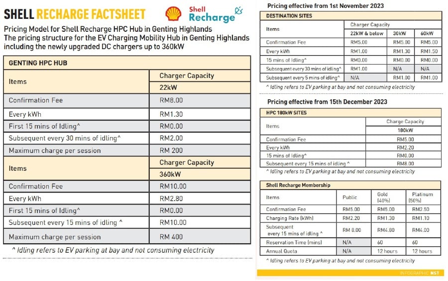 Shell electric deals charging price