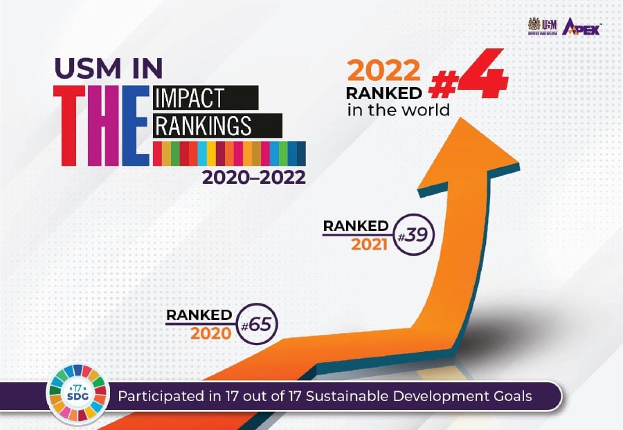 Universiti Sains Malaysia (USM) has inched even closer towards becoming a top sustainability-led university after being placed at No.4 in the recent Times Higher Education (THE-GIR) 2022 global sustainability rankings. - Pic credit Facebook Universiti Sains Malaysia. 