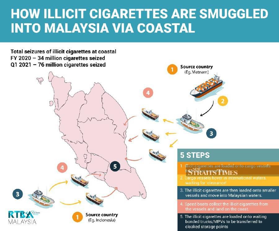 Illegal Cigarette Syndicates Are Circumventing Enforcement Measures Says Rtba Malaysia