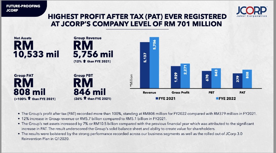 JCorp posts RM808mil net profit in FY22 | New Straits Times | Malaysia ...