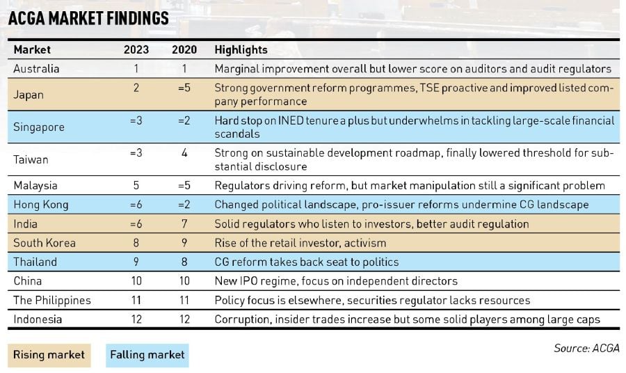 The ACGA’s biennial report on 12 markets in the Asia Pacific region delves into CG performance and practices. 