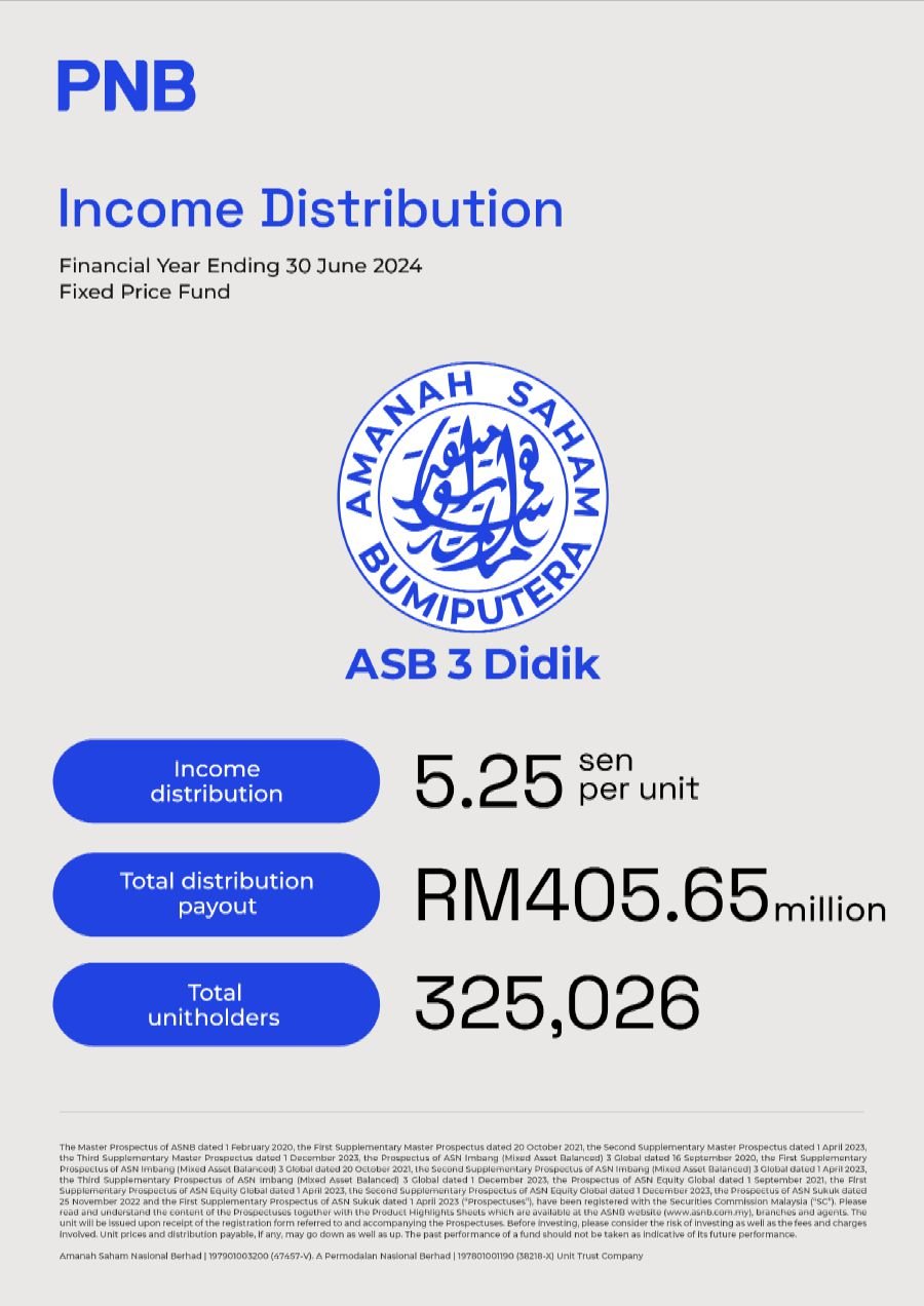 Amanah Saham Nasional Bhd (ASNB) has announced a total income distribution of 5.25 sen per unit for its fixed price fund, Amanah Saham Bumiputera 3 0 Didik (ASB 3 Didik).