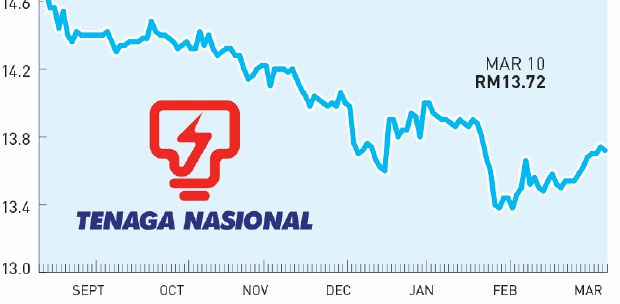 Tnb Remains Favourite Stock