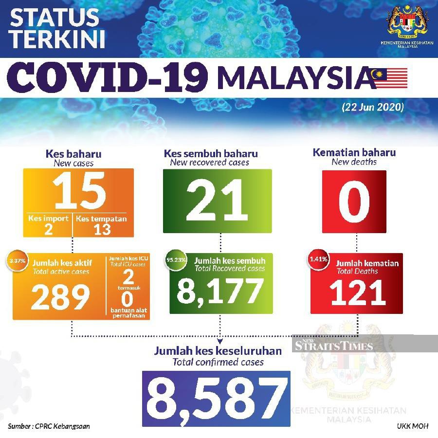 Malaysia recorded 15 new Covid-19 infections today