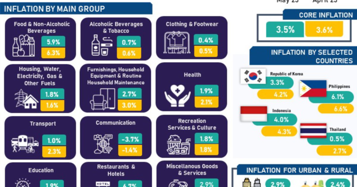 Malaysia S Inflation Rose To 2 8 Per Cent In May 2023 New Straits Times   Cpi23 NSTfield Image Socialmedia.var 1687499482 