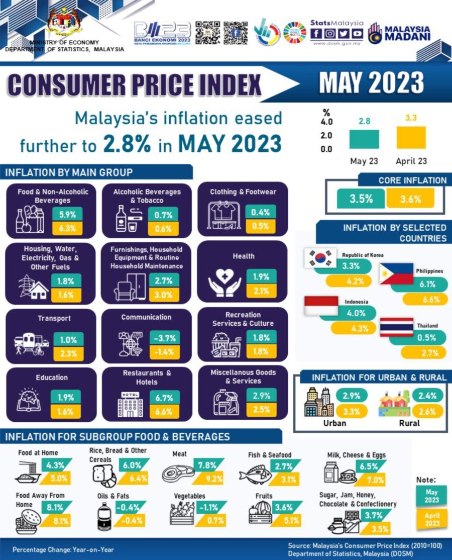Malaysia's inflation rose to 2.8 per cent in May 2023 New Straits