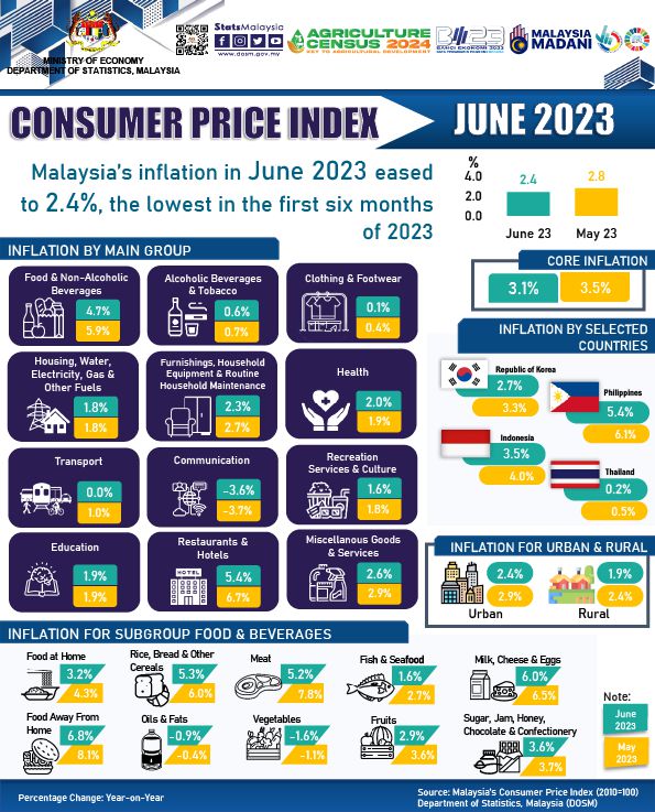 Inflation eases to six-month low of 2.4 pct | KLSE Screener